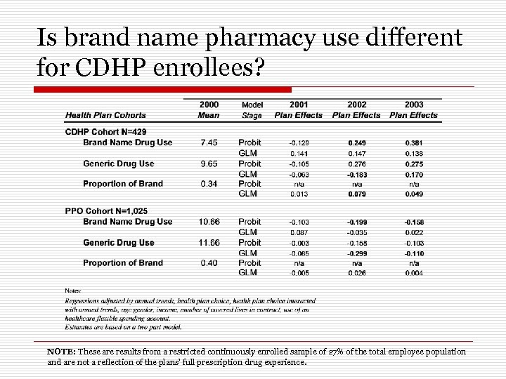 Is brand name pharmacy use different for CDHP enrollees? NOTE: These are results from