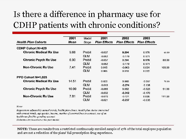 Is there a difference in pharmacy use for CDHP patients with chronic conditions? NOTE: