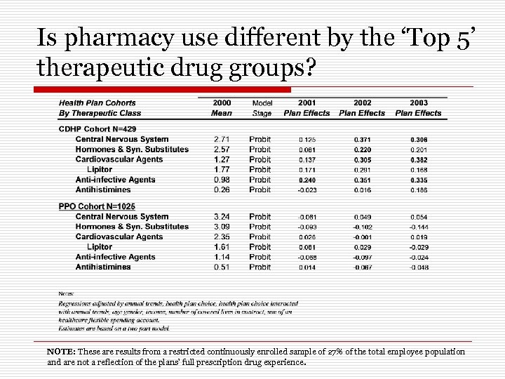 Is pharmacy use different by the ‘Top 5’ therapeutic drug groups? NOTE: These are