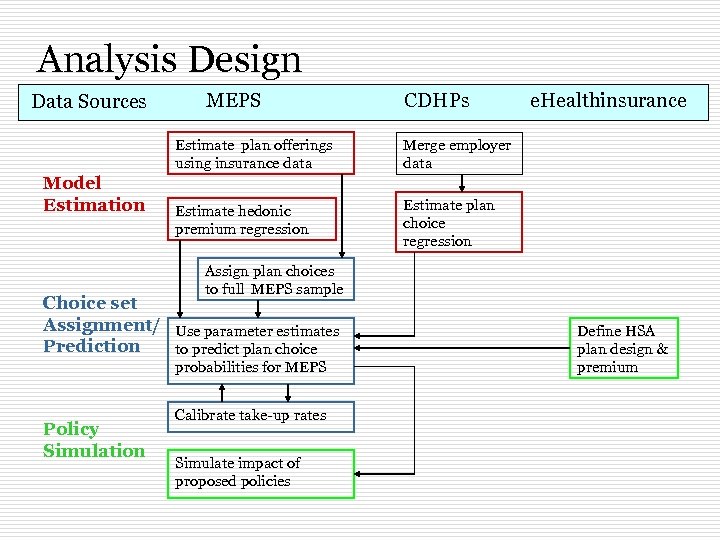 Analysis Design Data Sources MEPS CDHPs Estimate plan offerings using insurance data Model Estimation