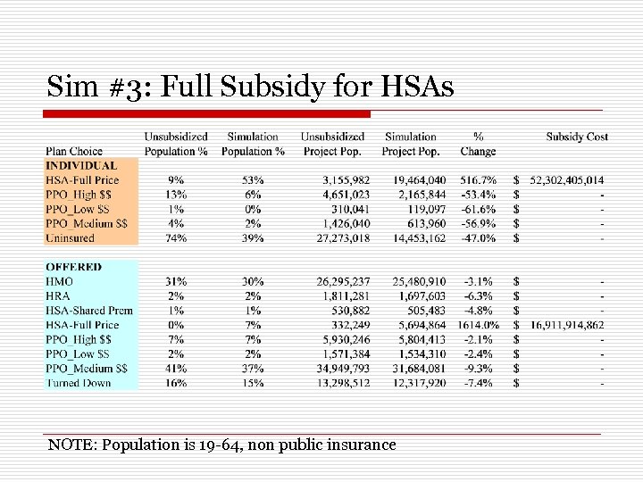 Sim #3: Full Subsidy for HSAs NOTE: Population is 19 -64, non public insurance