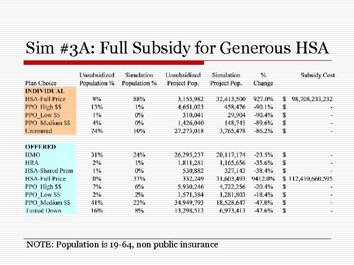 Sim #3 A: Full Subsidy for Generous HSA NOTE: Population is 19 -64, non