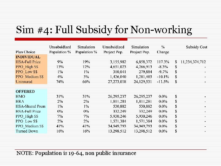 Sim #4: Full Subsidy for Non-working NOTE: Population is 19 -64, non public insurance