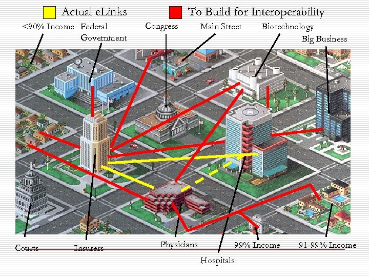 Actual e. Links <90% Income Federal Government Courts Insurers To Build for Interoperability Congress