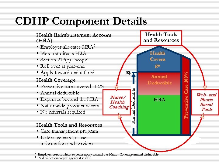 CDHP Component Details Health Tools and Resources • Care management program • Extensive easy-to-use