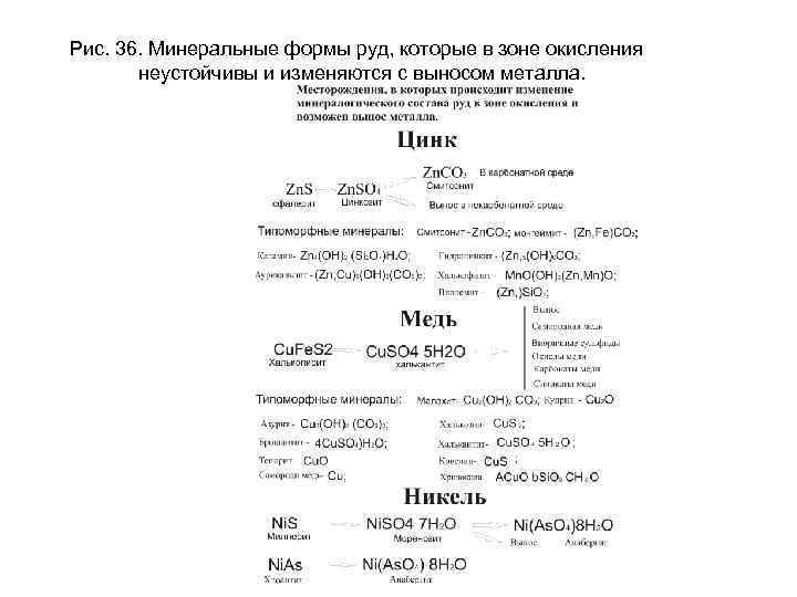 Рис. 36. Минеральные формы руд, которые в зоне окисления неустойчивы и изменяются с выносом