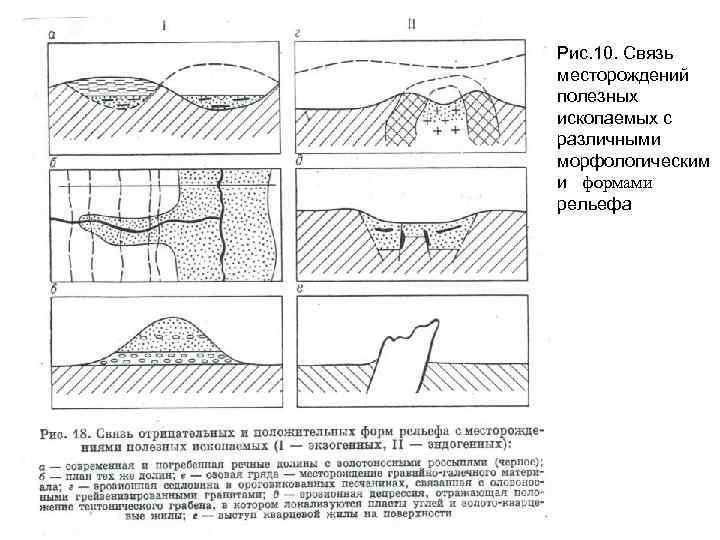 Рис. 10. Связь месторождений полезных ископаемых с различными морфологическим и формами рельефа 