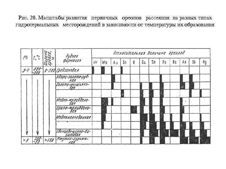 Рис. 20. Масштабы развития первичных ореолов рассеяния на разных типах гидротермальных месторождений в зависимости