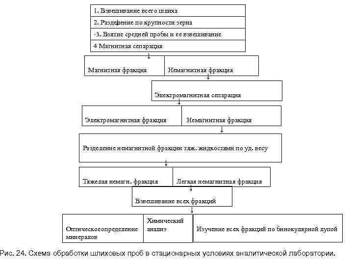 1. Взвешивание всего шлиха ↓ 2. Разделение по крупности зерна 3. Взятие средней пробы