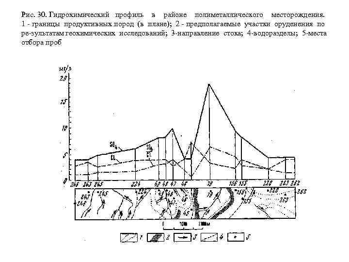 Рис. 30. Гидрохимический профиль в районе полиметаллического месторождения. 1 границы продуктивных пород (в плане);