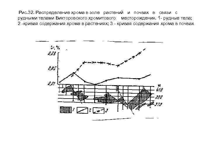 Рис. 32. Распределение хрома в золе растений и почвах в связи с рудными телами