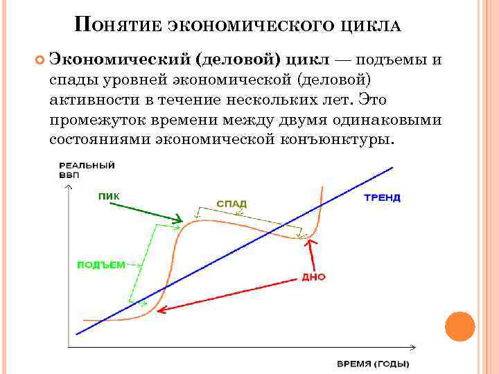ПОНЯТИЕ ЭКОНОМИЧЕСКОГО ЦИКЛА Экономический (деловой) цикл — подъемы и спады уровней экономической (деловой) активности