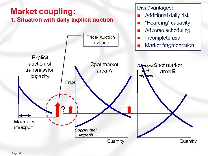 Market coupling: 1. Situation with daily explicit auction Price/ Auction revenue Explicit auction of