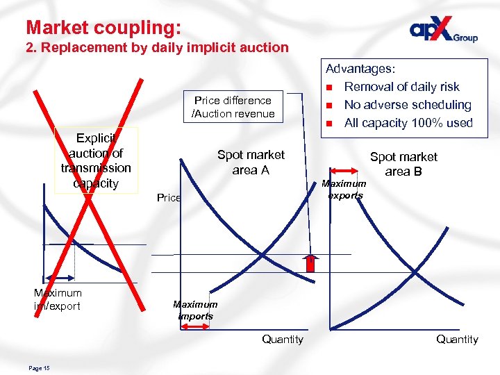 Market coupling: 2. Replacement by daily implicit auction Price difference /Auction revenue Explicit auction