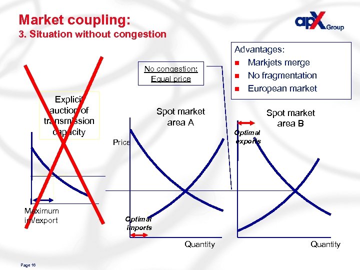 Market coupling: 3. Situation without congestion No congestion: Equal price Explicit auction of transmission