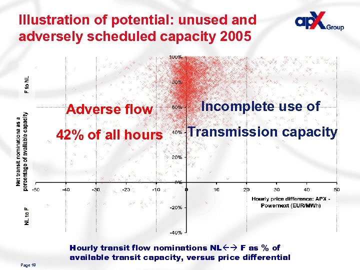 Illustration of potential: unused and adversely scheduled capacity 2005 Adverse flow Incomplete use of