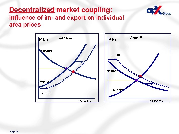 Decentralized market coupling: influence of im- and export on individual area prices Price Area