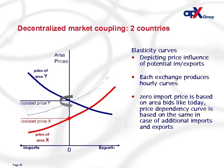 Decentralized market coupling: 2 countries Elasticity curves • Depicting price influence of potential im/exports