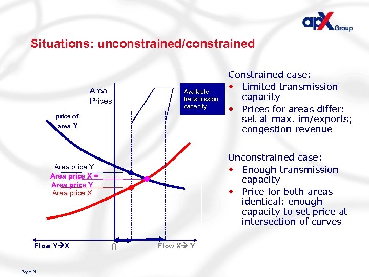 Situations: unconstrained/constrained Area Prices Available transmission capacity price of area Y Unconstrained case: •