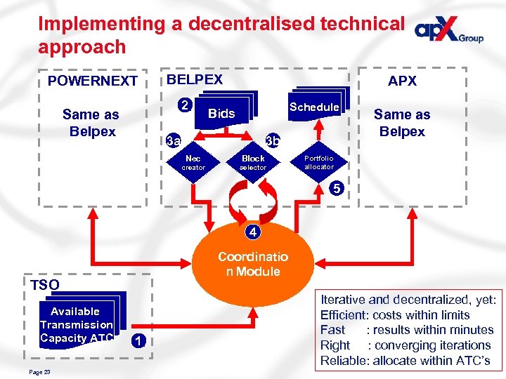 Implementing a decentralised technical approach POWERNEXT BELPEX 2 Same as Belpex APX Schedule Bids