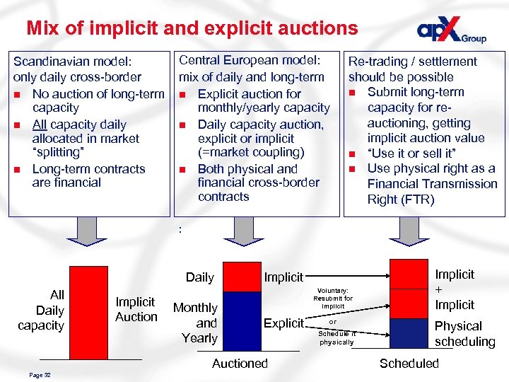 Mix of implicit and explicit auctions Scandinavian model: only daily cross-border n No auction