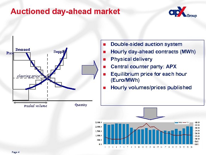 Auctioned day-ahead market n Price Demand Supply n n clearing price n traded volume