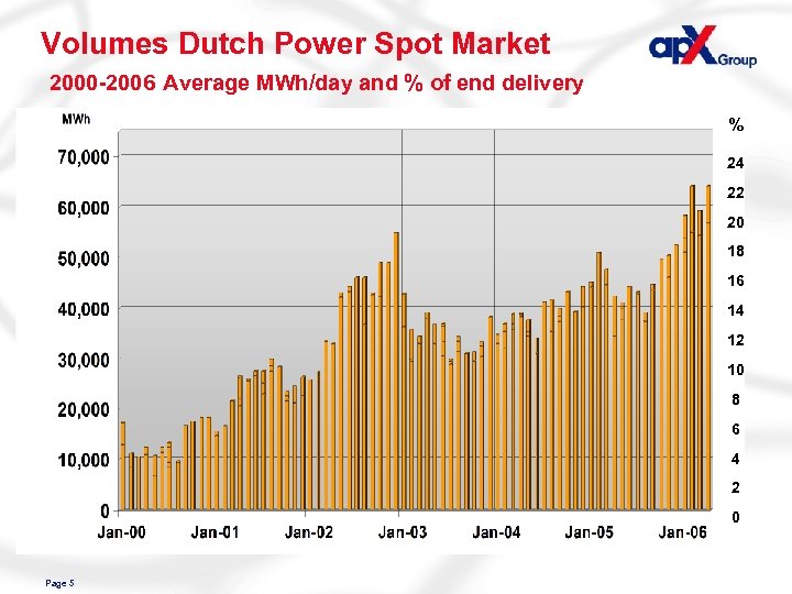 Volumes Dutch Power Spot Market 2000 -2006 Average MWh/day and % of end delivery