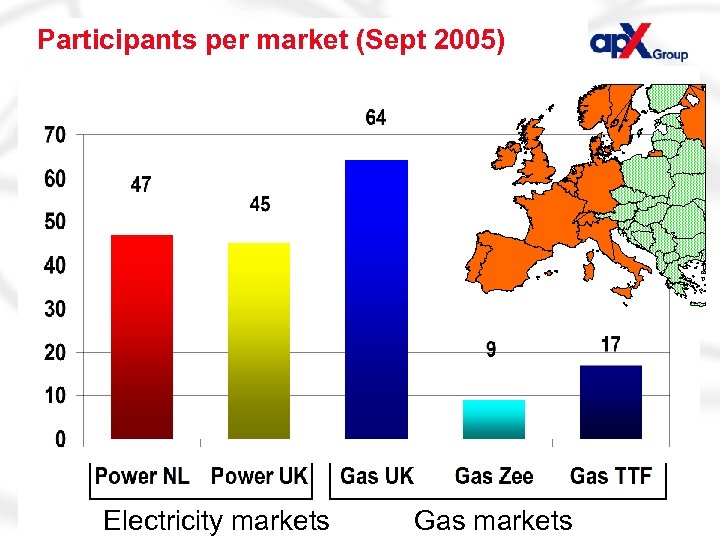 Participants per market (2002)2005) (Sept Page 8 Electricity markets Gas markets 