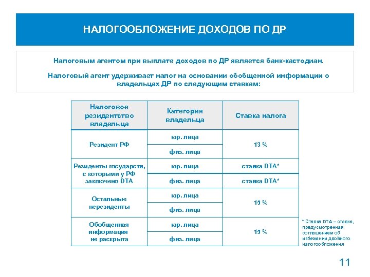 НАЛОГООБЛОЖЕНИЕ ДОХОДОВ ПО ДР Налоговым агентом при выплате доходов по ДР является банк-кастодиан. Налоговый