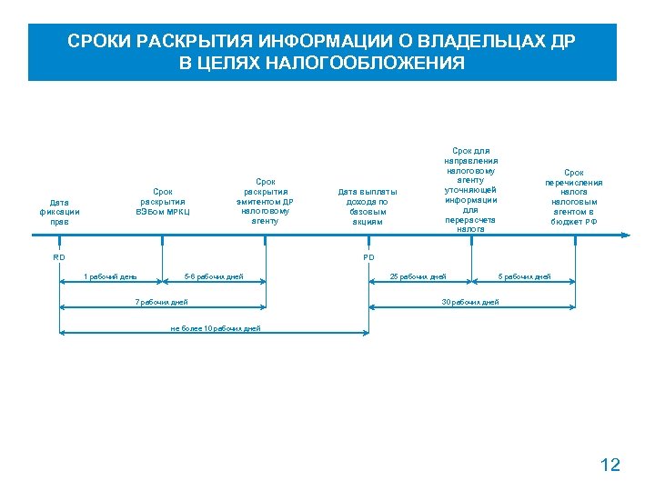 СРОКИ РАСКРЫТИЯ ИНФОРМАЦИИ О ВЛАДЕЛЬЦАХ ДР В ЦЕЛЯХ НАЛОГООБЛОЖЕНИЯ Дата фиксации прав Срок раскрытия