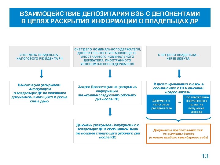 ВЗАИМОДЕЙСТВИЕ ДЕПОЗИТАРИЯ ВЭБ С ДЕПОНЕНТАМИ В ЦЕЛЯХ РАСКРЫТИЯ ИНФОРМАЦИИ О ВЛАДЕЛЬЦАХ ДР СЧЕТ ДЕПО