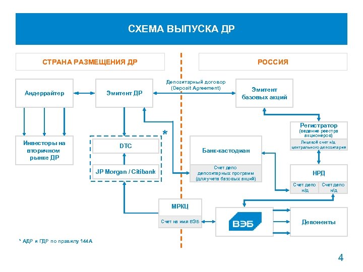 Конвертация расписок. Схема выпуска депозитарных расписок. Глобальные депозитарные расписки схема. Эмиссия депозитарных расписок. Схема банк кастодиан.