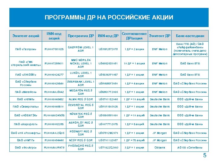 ПРОГРАММЫ ДР НА РОССИЙСКИЕ АКЦИИ ISIN-код акций Программа ДР ПАО «Газпром» RU 0007661625 GAZPROM