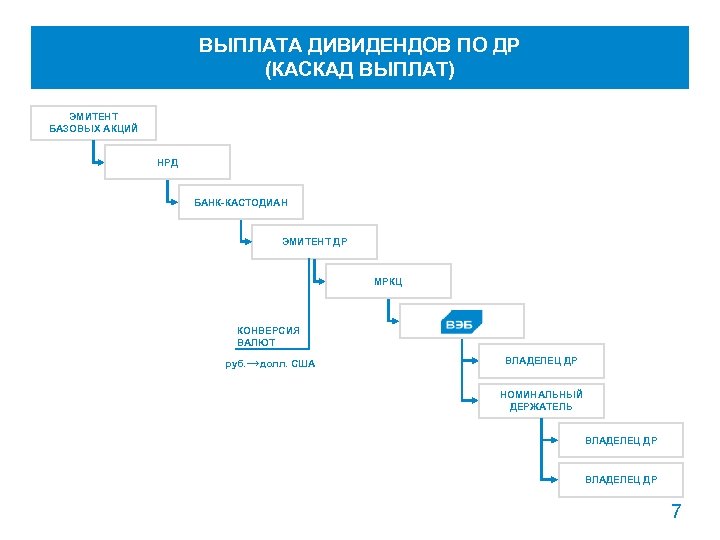 ВЫПЛАТА ДИВИДЕНДОВ ПО ДР (КАСКАД ВЫПЛАТ) ЭМИТЕНТ БАЗОВЫХ АКЦИЙ НРД БАНК-КАСТОДИАН ЭМИТЕНТ ДР МРКЦ