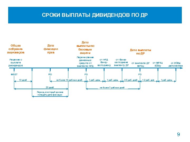 СРОКИ ВЫПЛАТЫ ДИВИДЕНДОВ ПО ДР Общее собрание акционеров Дата фиксации прав Перечисление денежных средств