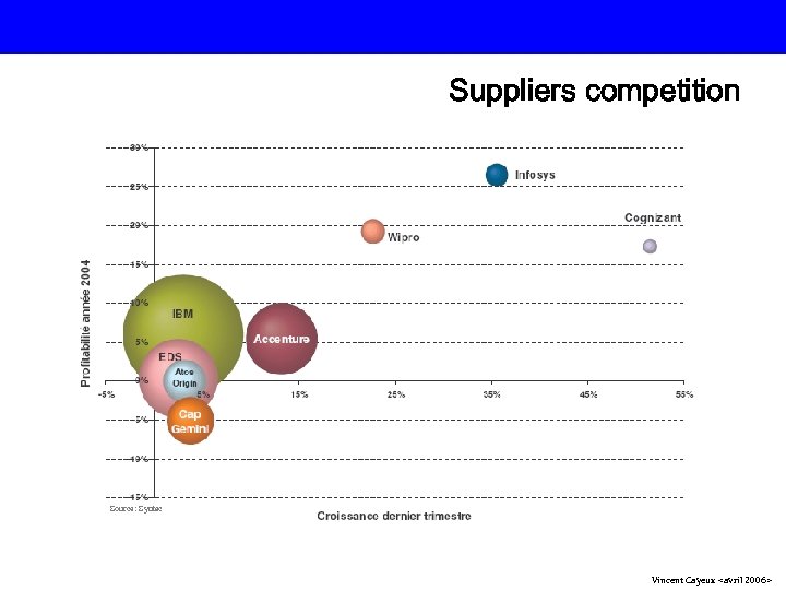 Suppliers competition Source: Syntec Vincent Cayeux <avril 2006> 