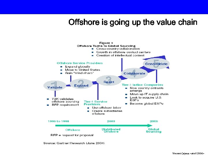 Offshore is going up the value chain Vincent Cayeux <avril 2006> 