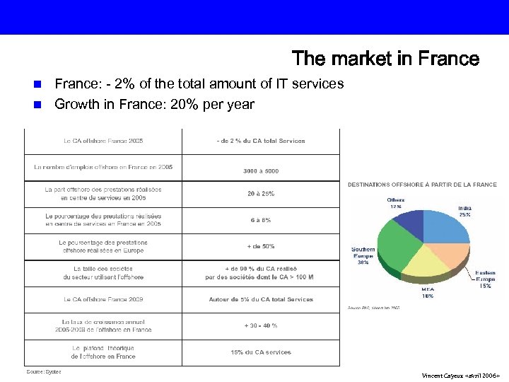 The market in France: - 2% of the total amount of IT services n
