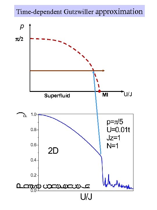 Time-dependent Gutzwiller approximation p p/2 Superfluid MI U/J 