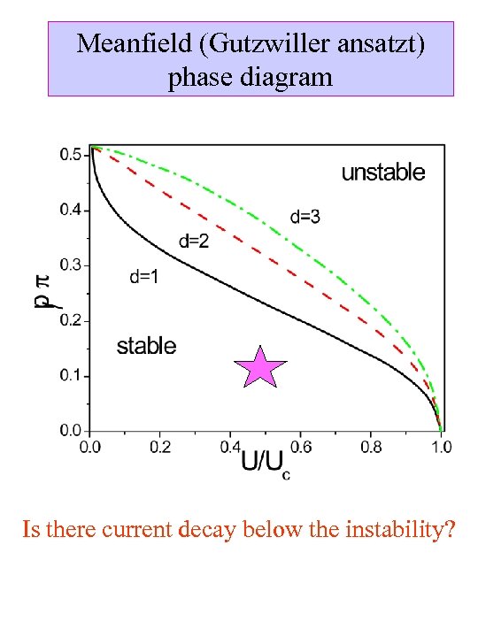 Meanfield (Gutzwiller ansatzt) phase diagram Is there current decay below the instability? 