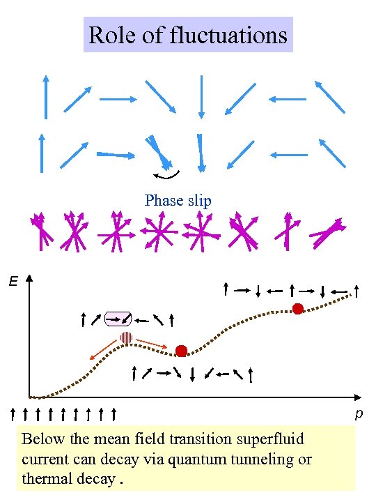 Role of fluctuations Phase slip E p Below the mean field transition superfluid current