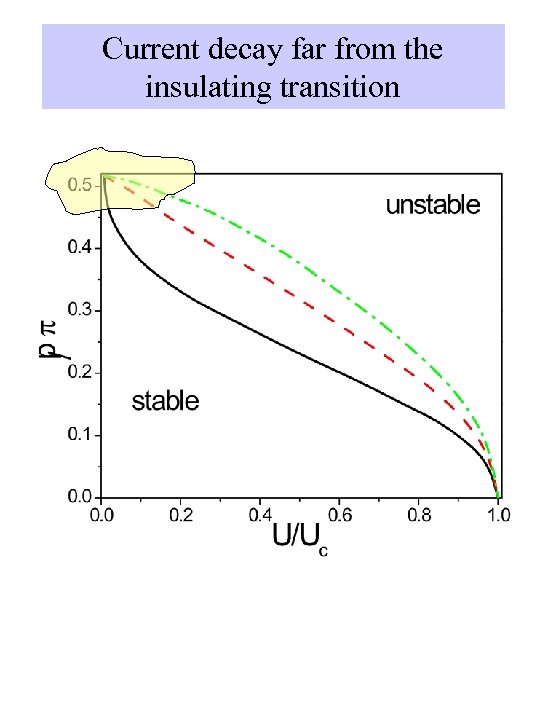 Current decay far from the insulating transition 