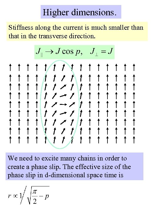 Higher dimensions. Stiffness along the current is much smaller than that in the transverse