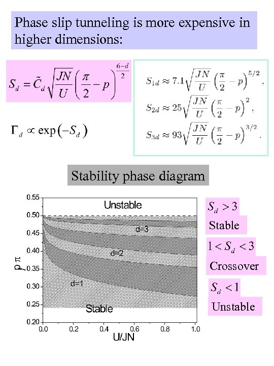 Phase slip tunneling is more expensive in higher dimensions: Stability phase diagram Stable Crossover