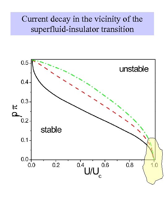 Current decay in the vicinity of the superfluid-insulator transition 