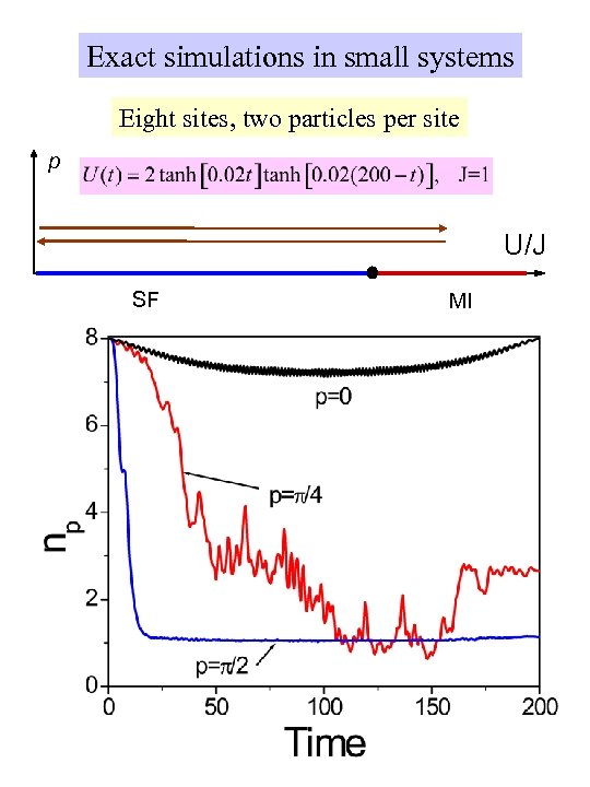 Exact simulations in small systems Eight sites, two particles per site p U/J SF