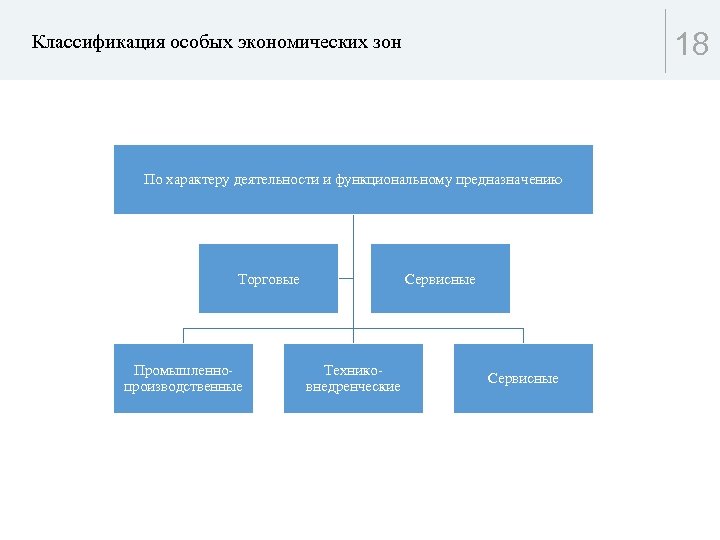 Типы оэз. Классификация экономических зон. Классификация ОЭЗ. Классификация СЭЗ. Классификация свободных экономических зон.