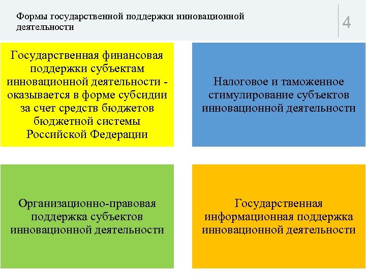 Формы государственной поддержки