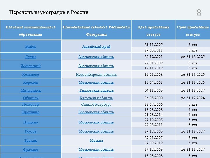 Город на д в россии список. Наукоград список. Перечень наукоградов России. Наукограды России список 2021.