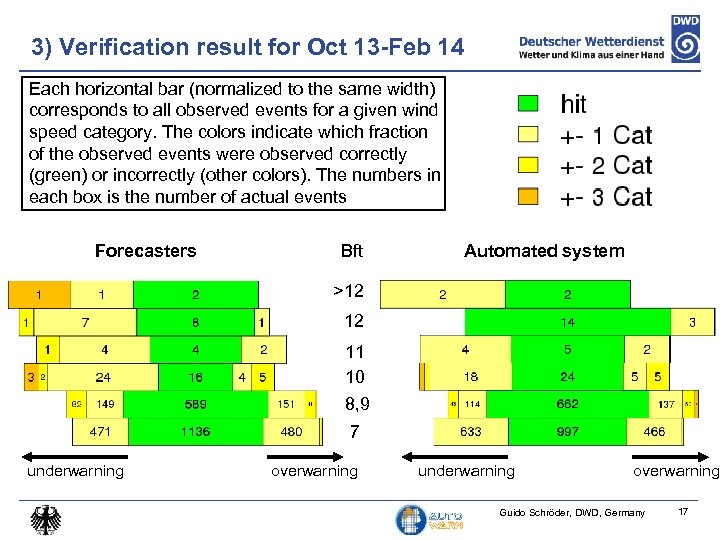 3) Verification result for Oct 13 -Feb 14 Each horizontal bar (normalized to the